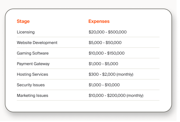 Gambling website costs