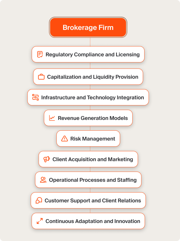 How Does a Brokerage Firm Function?